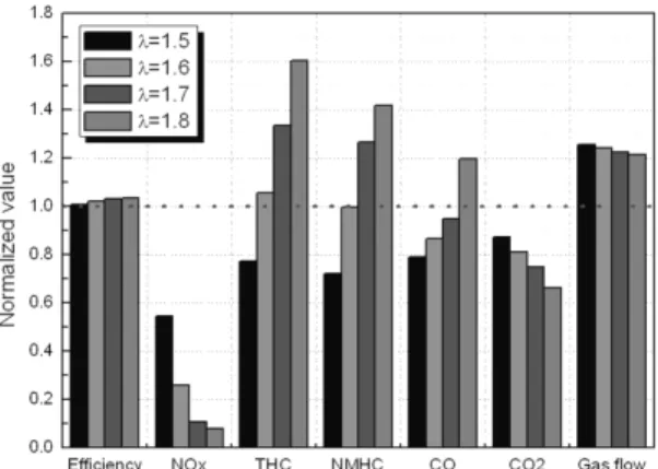 Fig. 6 Effect of hydrogen ratio variation on performance and  emissions with 30% hydrogen addition at 1260 rpm,  600Nm, λ=1.8 MBT operating condition