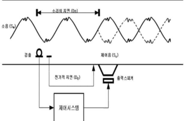 Fig. 2 Acitve noise canceling systems for mufflers