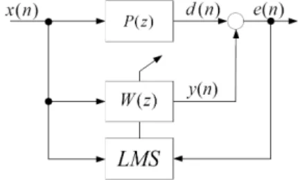 Fig. 5 Filtered_x LMS algorithms