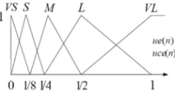 Fig. 6 Block diagram of fuzzy logic algorithms for con- con-vergence coefficients 여기서, v(n)는  퍼지  추론  알고리즘에  의하여  계 산된  퍼지  출력, L은  제어필터차수이다