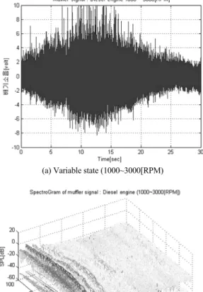 Fig. 11 Characteristics of diesel engine noise signal with  variable state Fig. 12는  Fig