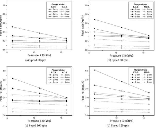 Fig. 3 Comparison of feed rate relative to back pressure between the electronically controlled quill system with an accumulated  distributor and the mechanical quill system with a progressively quantitative distributor for four kinds of cylinder  lubricato
