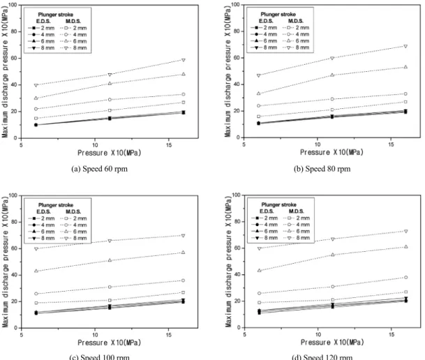 Fig. 4 Comparison of maximum discharge pressure at a spot of 0.03 m away from the end of lubricating slot relative to back  pressure between the electronically controlled quill system with an accumulated distributor and the mechanical quill  system with a 