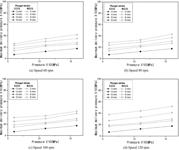 Fig. 5 Comparison of maximum delivery pressure right in front of quill relative to back pressure between the electronically  controlled quill system with an accumulated distributor and the mechanical quill system with a progressively quantitative  distribu