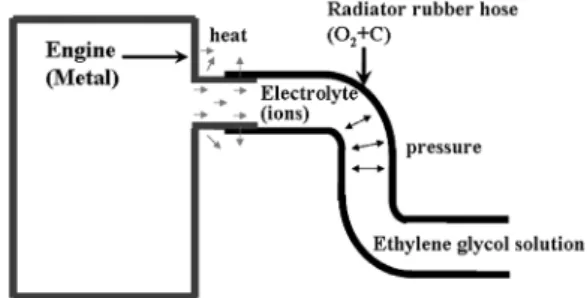 Fig. 1 Various stresses acting on the coolant rubber hose  under the service condition of an engine