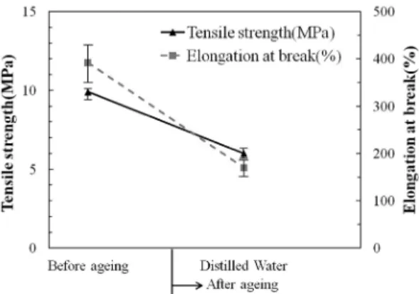 Fig. 10 Change of the current of EPDM rubber depending on  the coolant kinds
