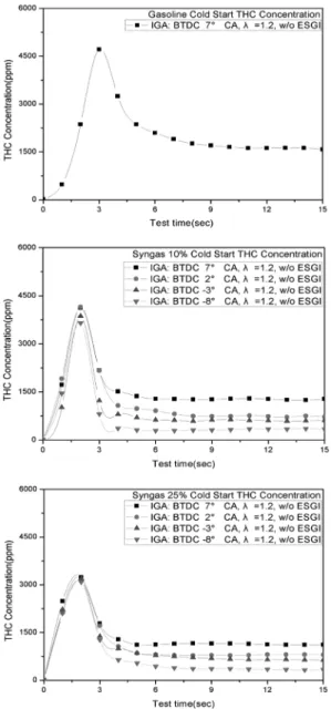 Fig. 2 THC concentration on cold start condition at the  variable syngas fractions and ignition timings