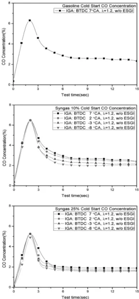 Fig. 4 CO concentration on cold start condition at the  variable syngas fractions and ignition timings