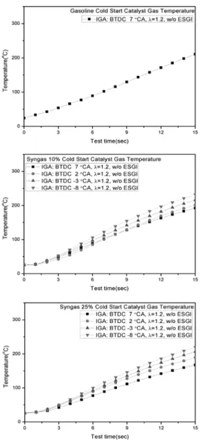 Fig. 5 Variations of gas temperature in the catalyst on cold  start condition at the variable syngas fractions