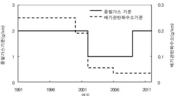 Fig. 1 Comparison of evaporative and exhaust emission  standards for hydrocarbon