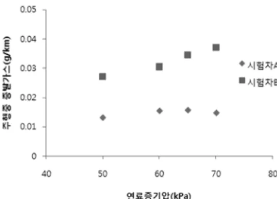 Fig. 15 Running loss for test vehicles