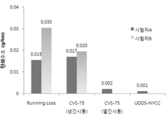 Fig. 18 Comparison of running loss with exhaust hydro- hydro-carbon emissions