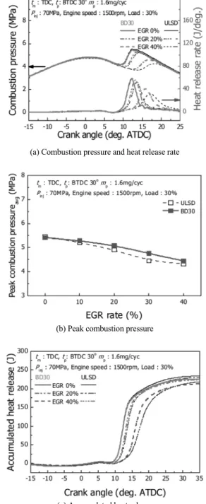 Fig. 2 Combustion characteristics according to the EGR rate