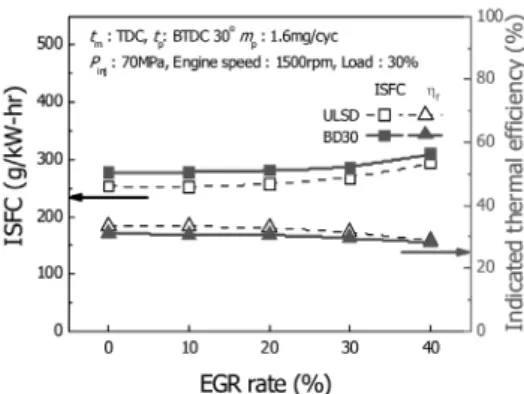 Fig. 4 Effect of EGR rate on NO x  and Soot emission