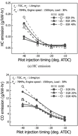 Fig. 5 Effect of EGR rate on HC and CO emission