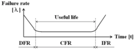 Fig. 1 Bath-tube curve