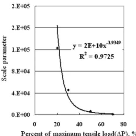 Fig. 4   parameter value of regression function of the ring  welded joints (Example, ST(1.5)+ST(1.5))