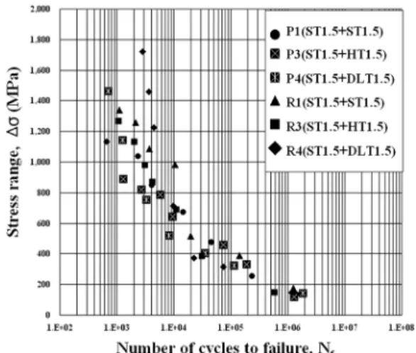 Fig. 8 ⊿σ-N f  relation of the various plug and ring welded  joints 1,500~5,500 N)보다  현저히  줄어드는  것을  확인하 였고,  이러한  결과를  종합적으로  고려한  피로설계 기준은  평균  150 MPa 정도로  평가되었다
