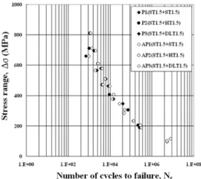 Fig. 9 Comparison of ⊿σ-N f  and ⊿σALT-N f  for the plug  welded joints