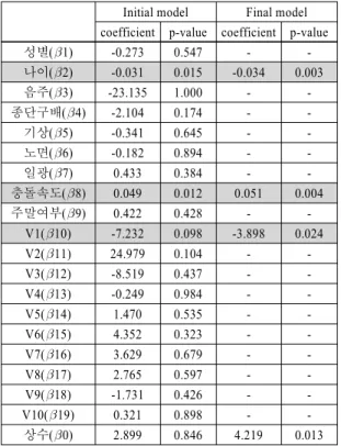 Table 4에서  모형요약  값을  의미하는  -2 Log Like- Like-lihood, Cox &amp; Snell R-Square, Nagelkerke R- Square 를  제시하였다
