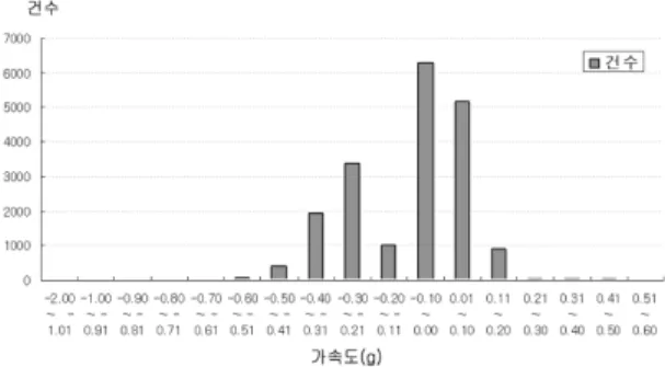 Fig. 10 위험운전시  각가속도(yaw rate) 분포