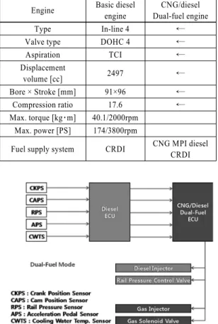 Table 1 Specifications of the test engine Engine Basic diesel 
