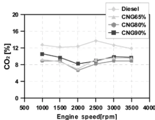 Fig. 7 Comparison of NOx emission with different CNG  ratios
