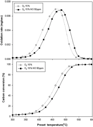 Fig. 3 Effect of NO 2 -decoupling on oxidation rate, Printex-U  10mg, Pt/CeO 2  50mg, Tight contact, O 2  15%, NO 0  and 50ppm, 5°C/min, N 2  as balance
