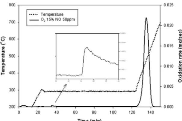 Fig. 6 Schematic representation of NO 2  ‘De-coupling’ 