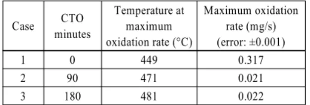 Table 2 Maximum oxidation rate with CTO minutes and  temperature at that oxidation rate