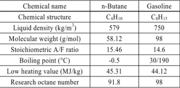 Table 3 Characteristics of test fuels