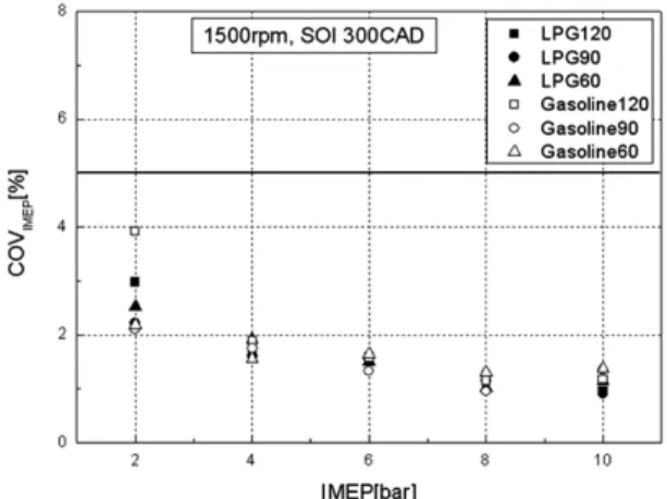 Fig. 2 Comparison of MBT timing with various engine loads  for LPG and gasoline