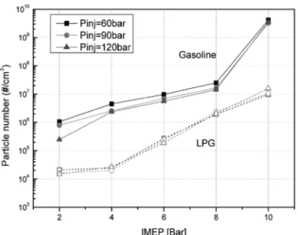 Fig. 4 Particle number concentration from DISI engine  according to fuel type at various fuel injection pressure