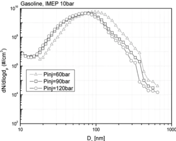 Fig. 8 Dependence on particle size distribution on LPG fuel  injection pressure (IMEP 10bar, MBT)