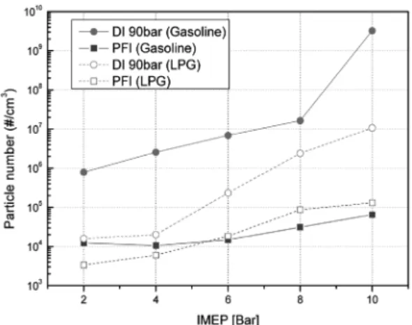 Fig. 10 Particle number concentration according to direct  injection and port fuel injection (IMEP 10bar, MBT)