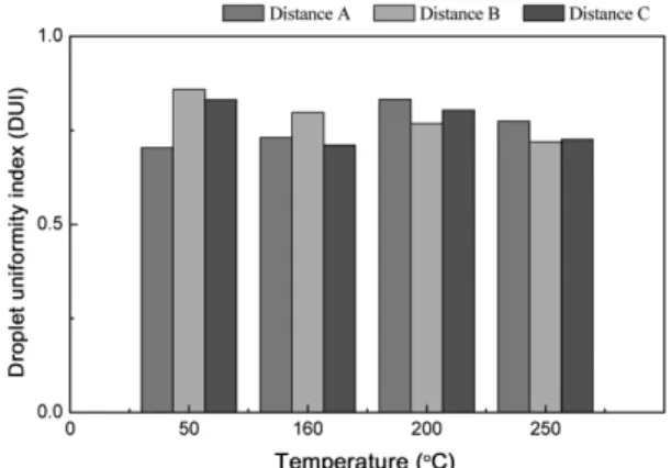 Fig. 9 DUI according to mass air flow rate (Air temperature: 