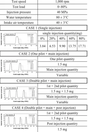 Fig. 2 Effect of injection strategy on Soot and NO x  emissions