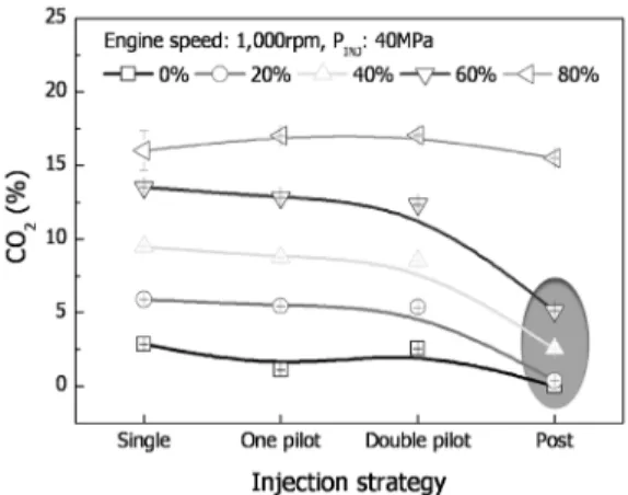 Fig. 5 Effect of injection strategy on the IMEP and cycle-to-  cycle variation