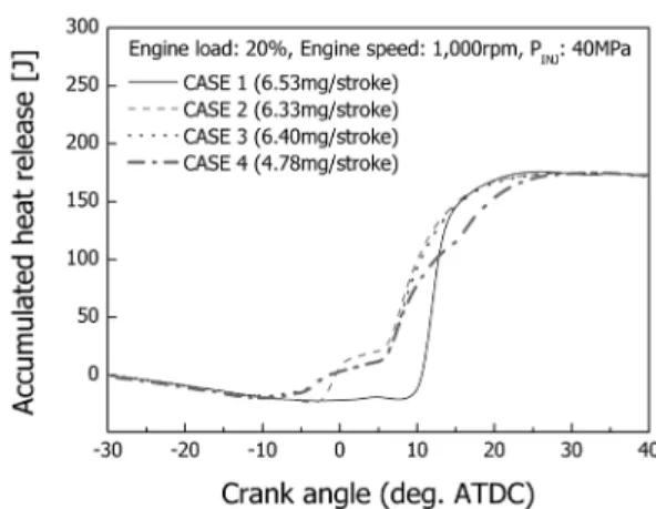 Fig. 9 Effect of injection strategy on the combustion pres- pres-sure and rate of heat release