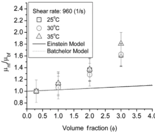 Fig. 6 Viscosity of alumina nanofluids at low shear