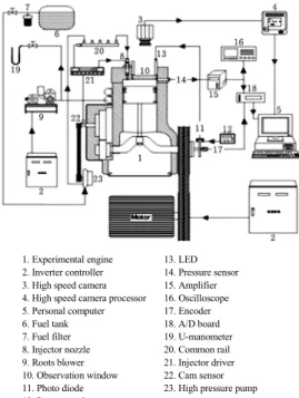 Table 1 Specifications of experimental engine