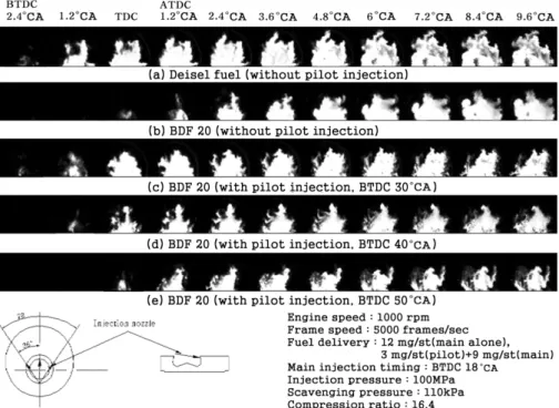 Fig. 5 High speed flame photographs of each pilot injection timing using BDF20
