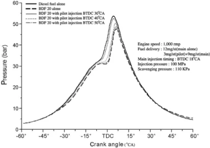 Fig. 6 Cylinder pressure diagrams of each pilot injection timing using BDF20되면서  팽창속도가  빨라지고  완전연소에  가까운  황백색  열염이  화염의  전부를  이루고  있다