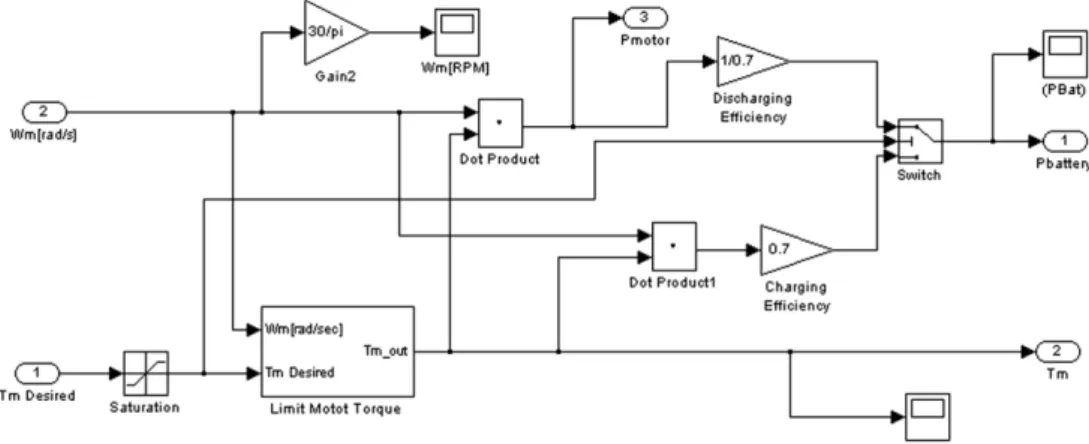 Fig. 5 인휠모터  모델  (MATLAB Simulink®)