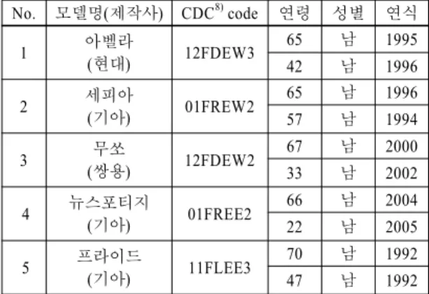 Fig. 1 Coding rules of CDC