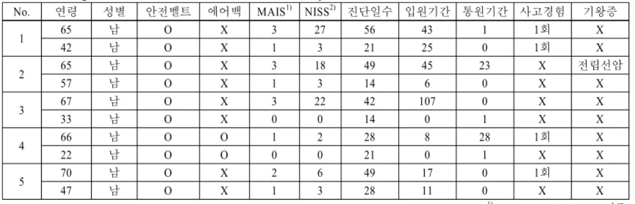 Table 2 Investigation results of driver's information at each analysis case