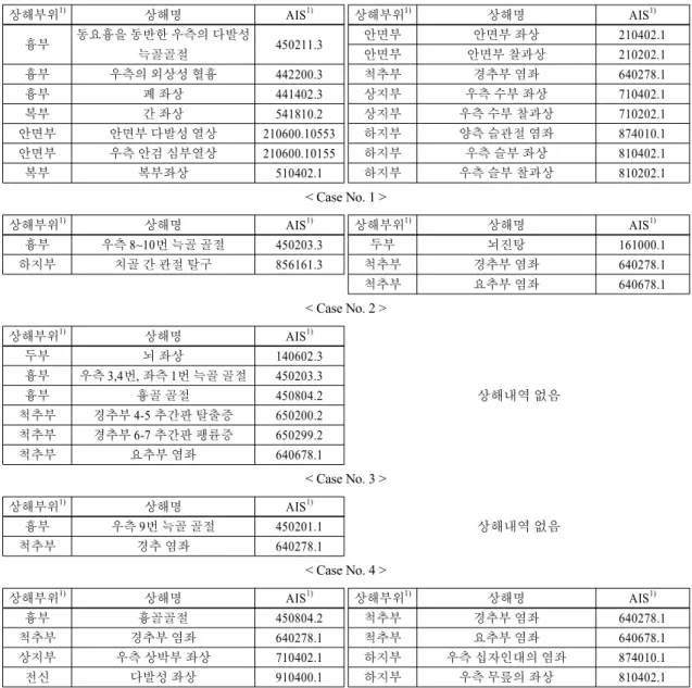 Table 3 Medical certificate of elderly and non-elderly drivers at each case