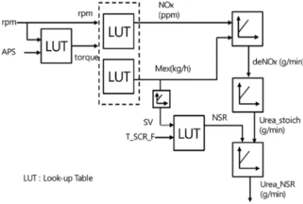 Fig. 6은  ETC 모드조건에서  기본  urea 분사량으로  공급하였을  때  NOx 정화  및  NH 3  slip의  특성을  나타 낸  것으로  NOx 정화효율은  80%, 최대  및  평균  NH 3