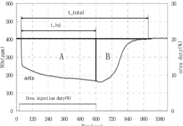 Fig. 9 NOx reduction characteristics