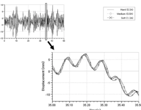 Fig. 20 Response of displacement at CG point for each  current input